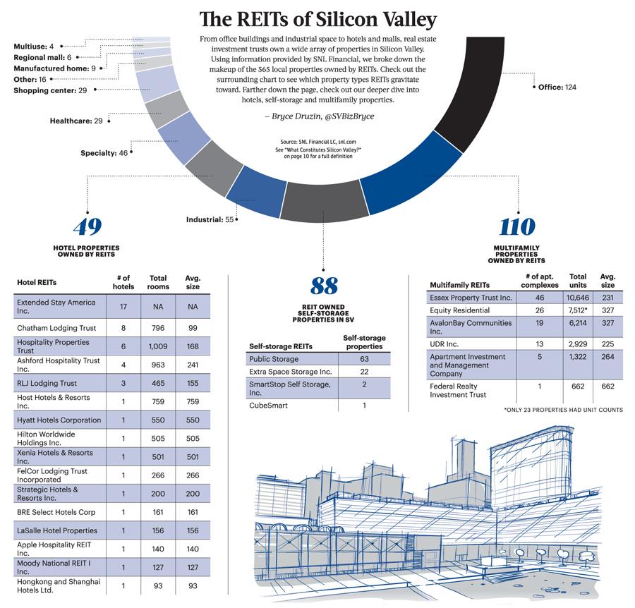 Silicon Valley Properties Owned By Reits, Broken Down By Type - Silicon 