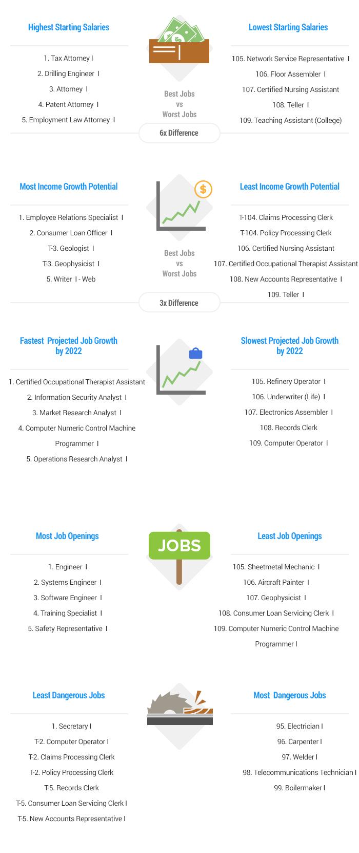 Best and worst entry-level jobs in 2015 - Charlotte Business Journal