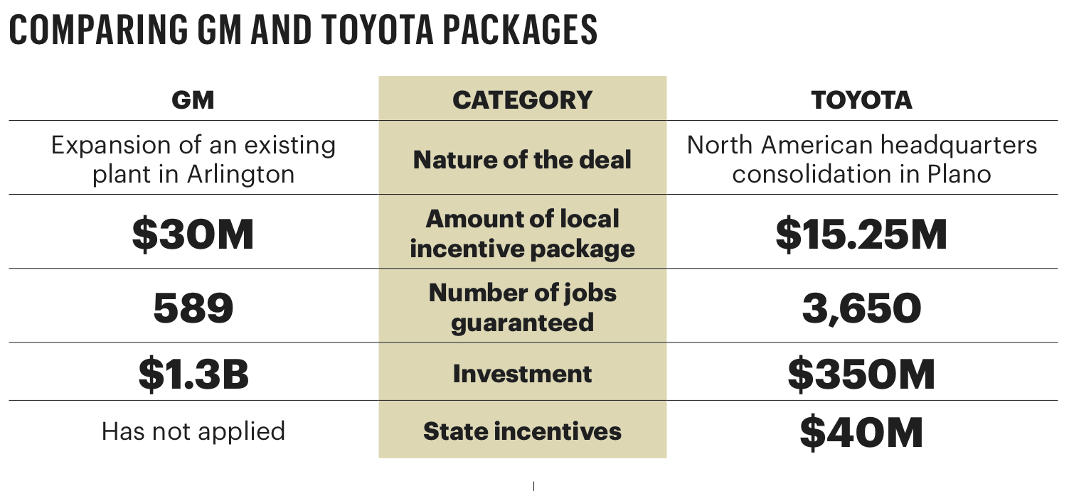 Arlington's incentive package for GM plant expansion is one of DFW’s