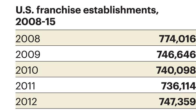 Franchising comes with downsides - Phoenix Business Journal