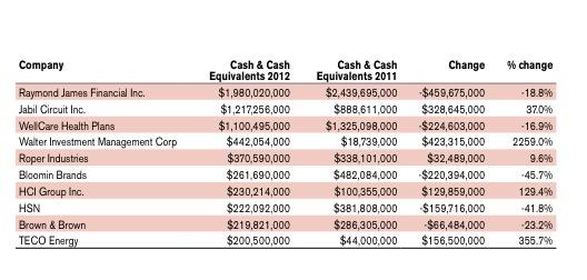 the-list-public-companies-most-cash-on-hand-and-market-cap-tampa