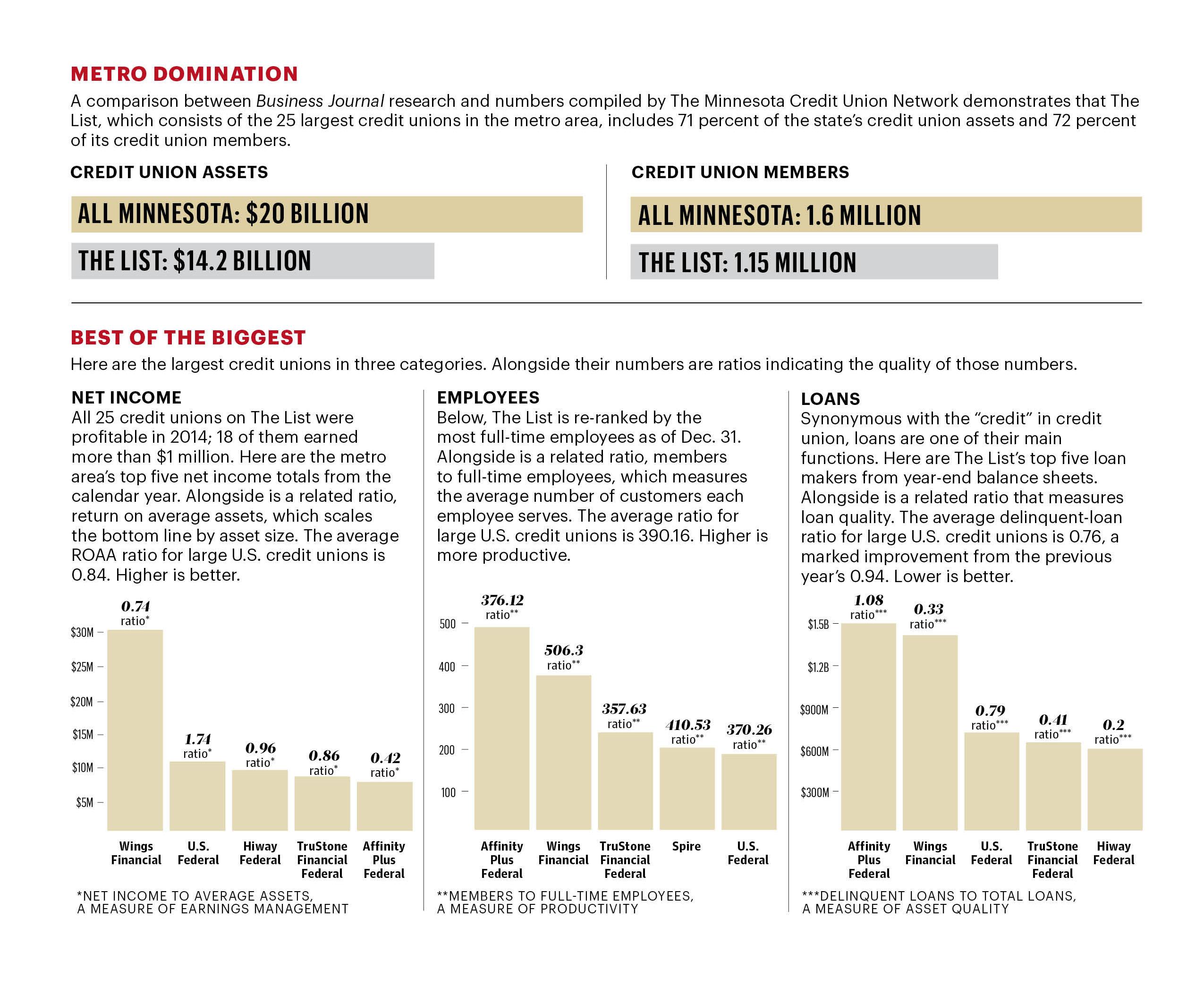 Minnesota credit union asset ups and downs Minneapolis / St. Paul