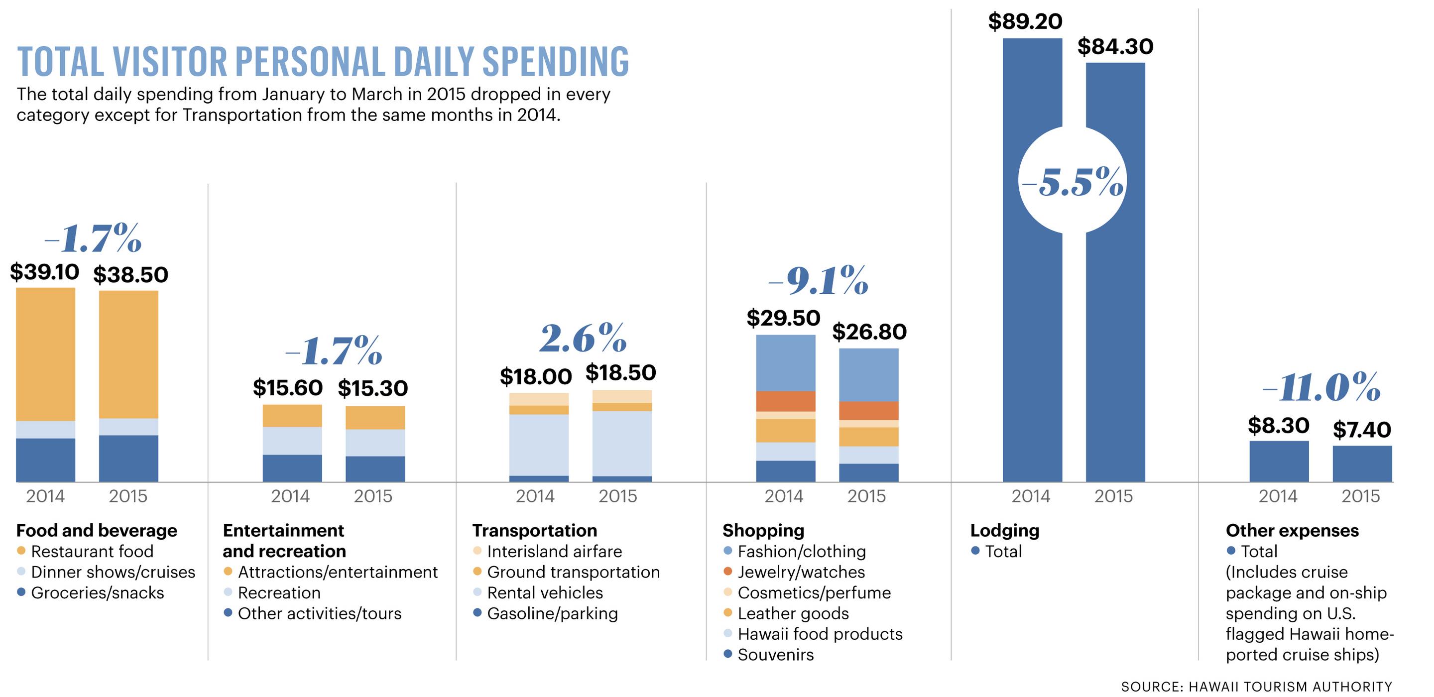On paper, Hawaii tourism is breaking records, but closer look shows