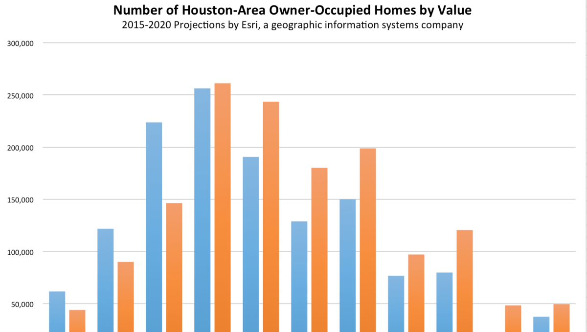 Projected home values 2020 Projected home values 2020