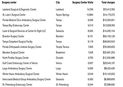 the-list-largest-ambulatory-surgery-centers-tampa-bay-business-journal