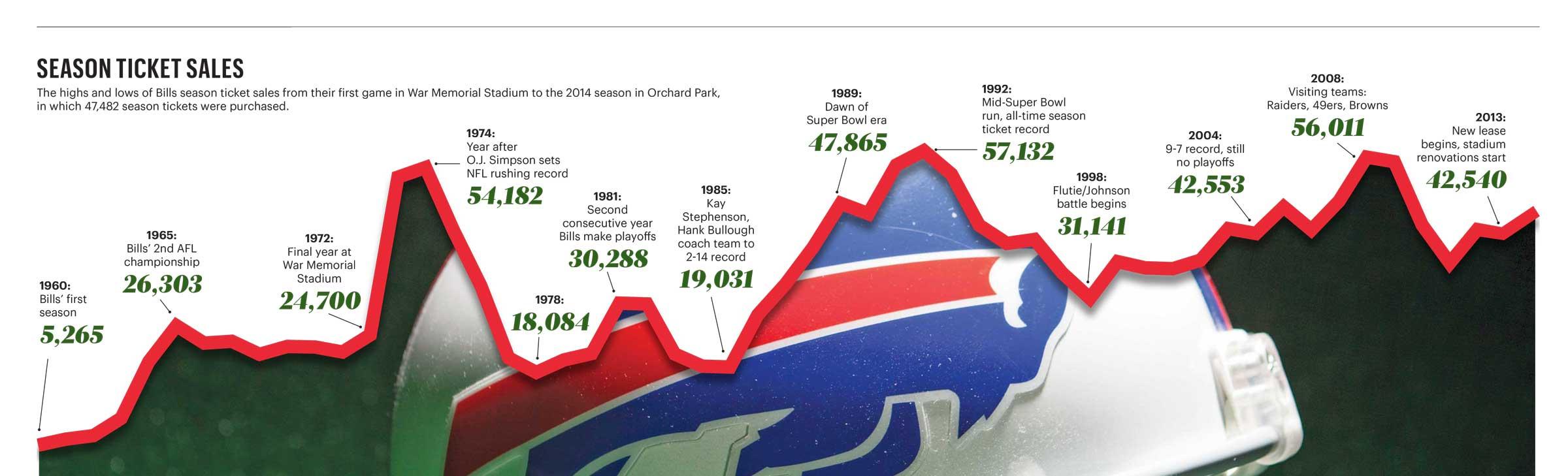 'It's the fans' who gave Buffalo Bills seasonticket record Buffalo