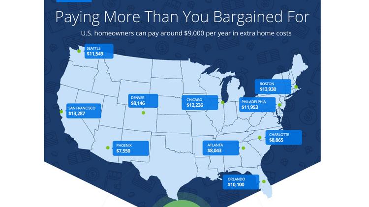 Denver Hidden Home Costs Not Too Bad