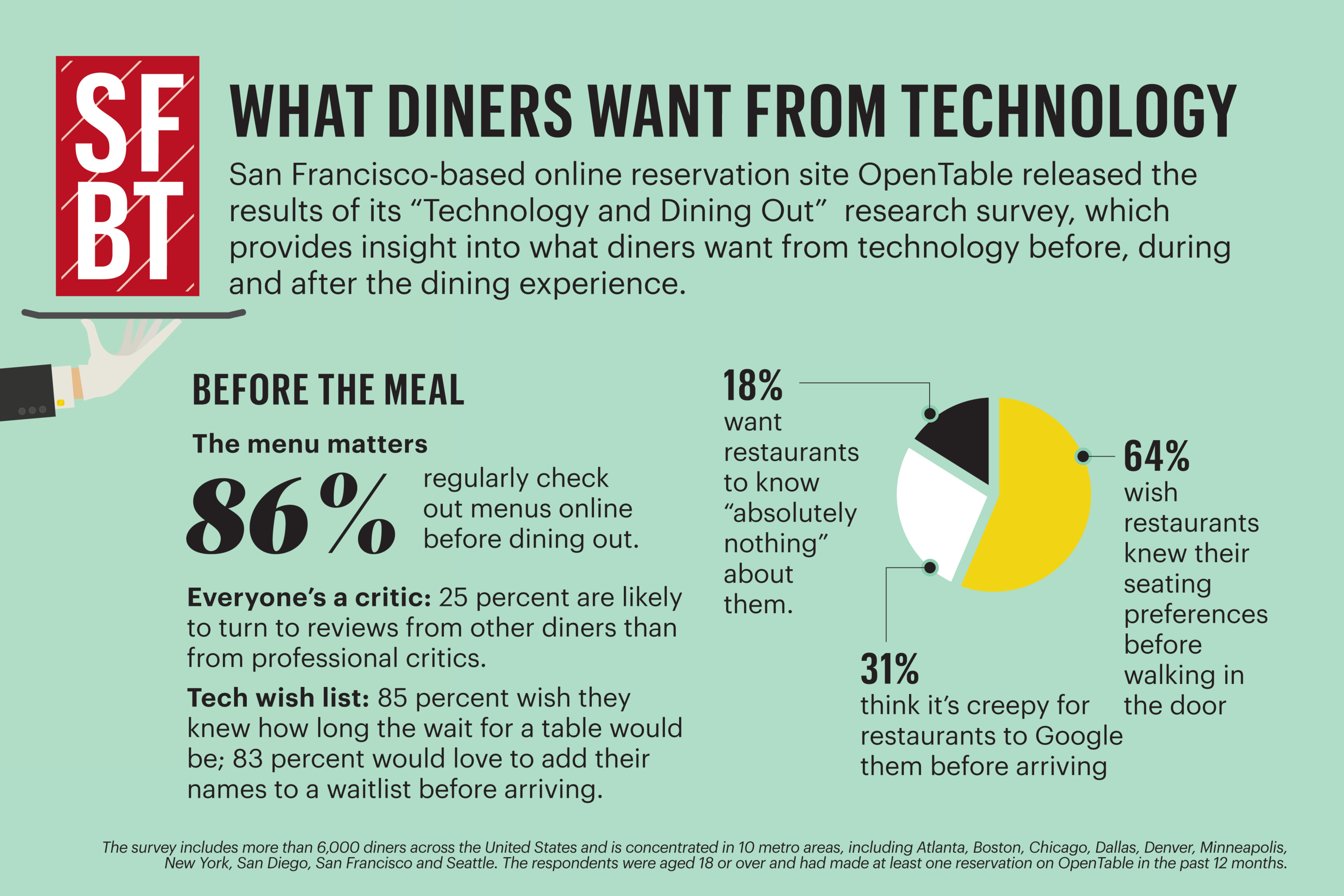 What Diners Want From Technology San Francisco Business Times