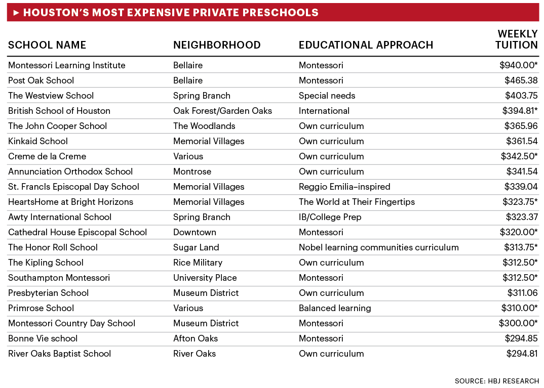 Primrose preschools to open in growing Houston areas Houston Business