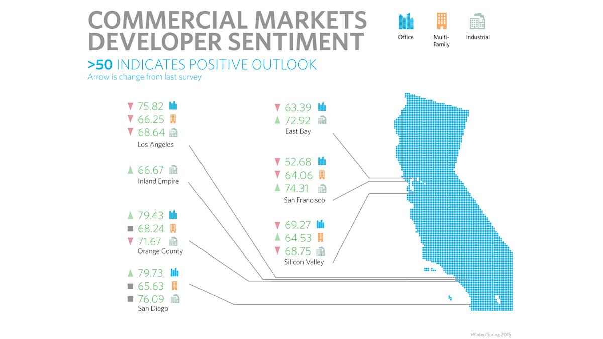 Allen Matkins/UCLA survey Real estate developer optimism still high in Silicon Valley Silicon