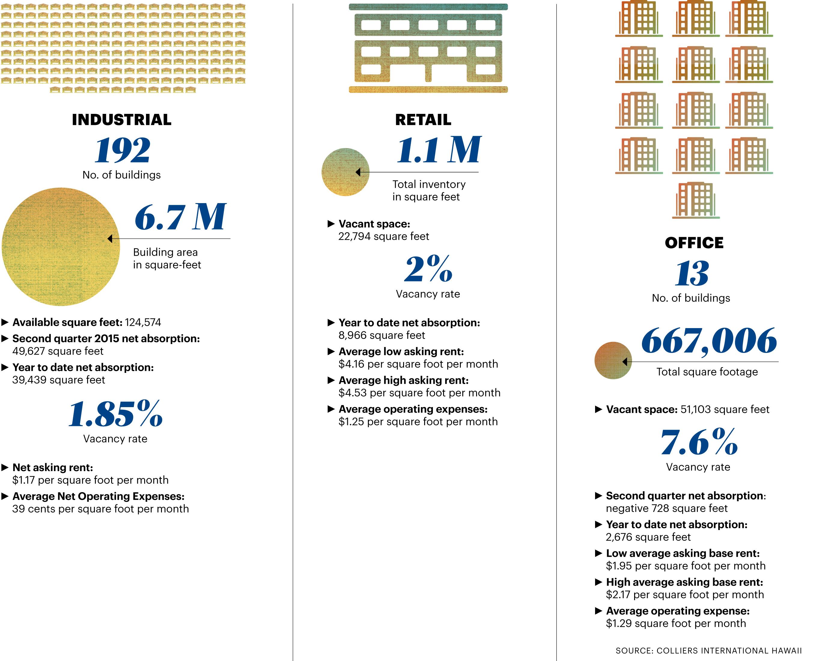 West Oahu’s Commercial Real Estate market Pacific Business News