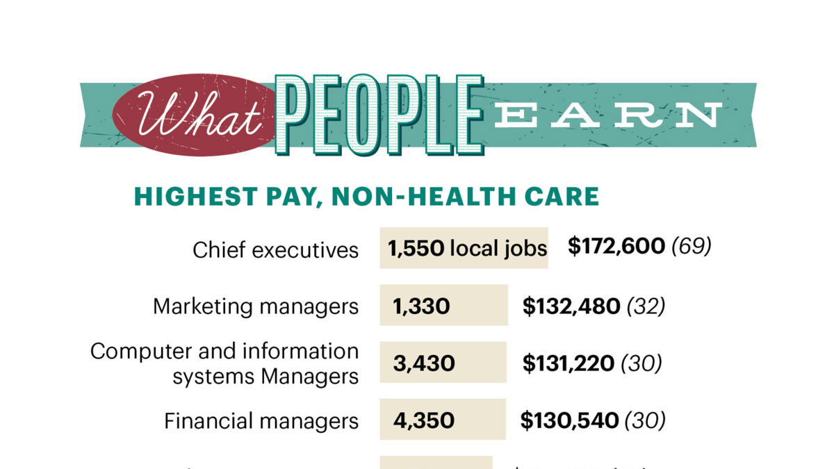 Columbus jobs scene has bright future Columbus Business First