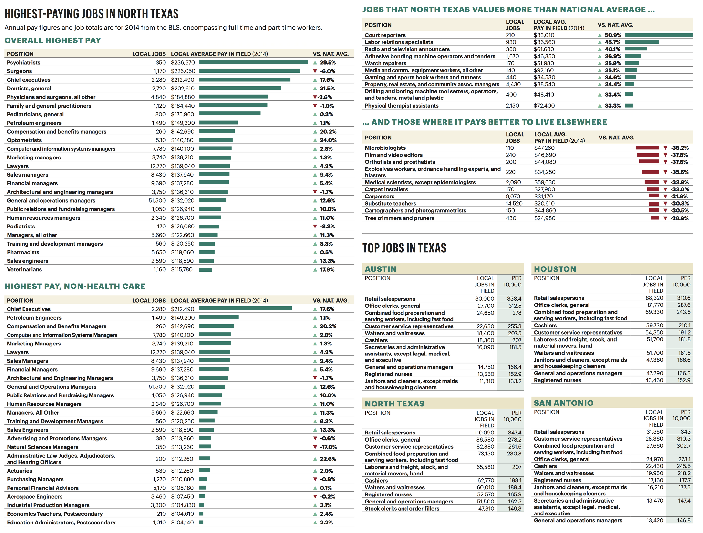 Top Paying Jobs In Dallas Without A Degree - eonxhgz