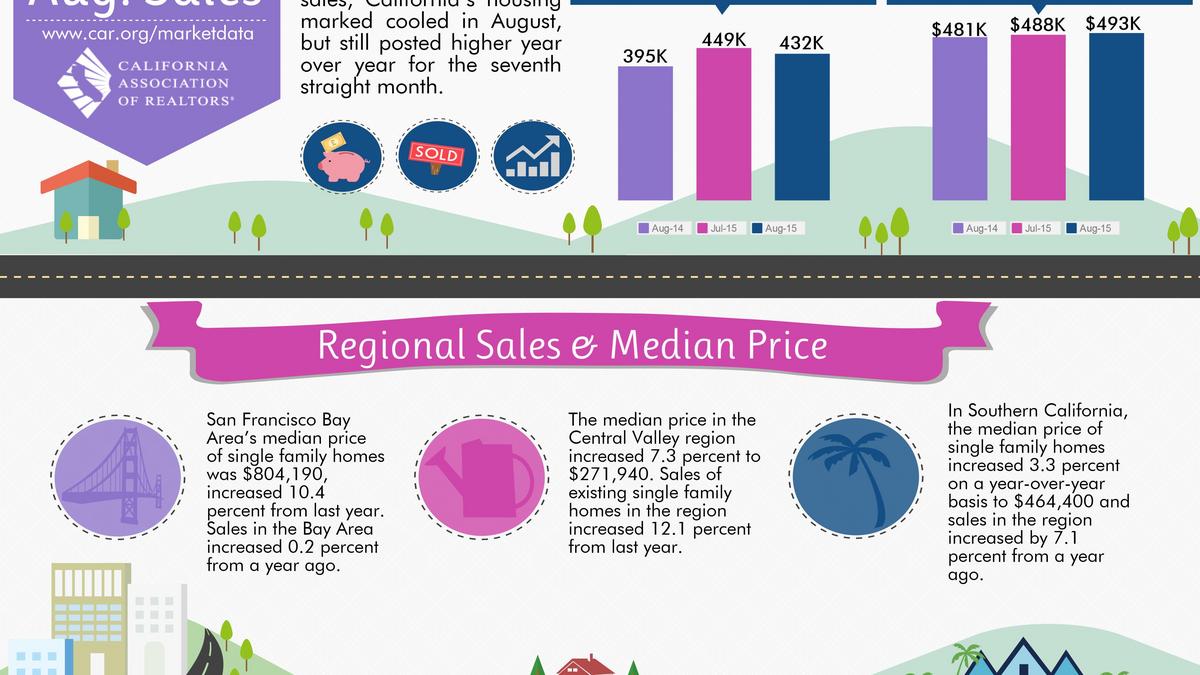 California home sales slow in August L.A. Business First