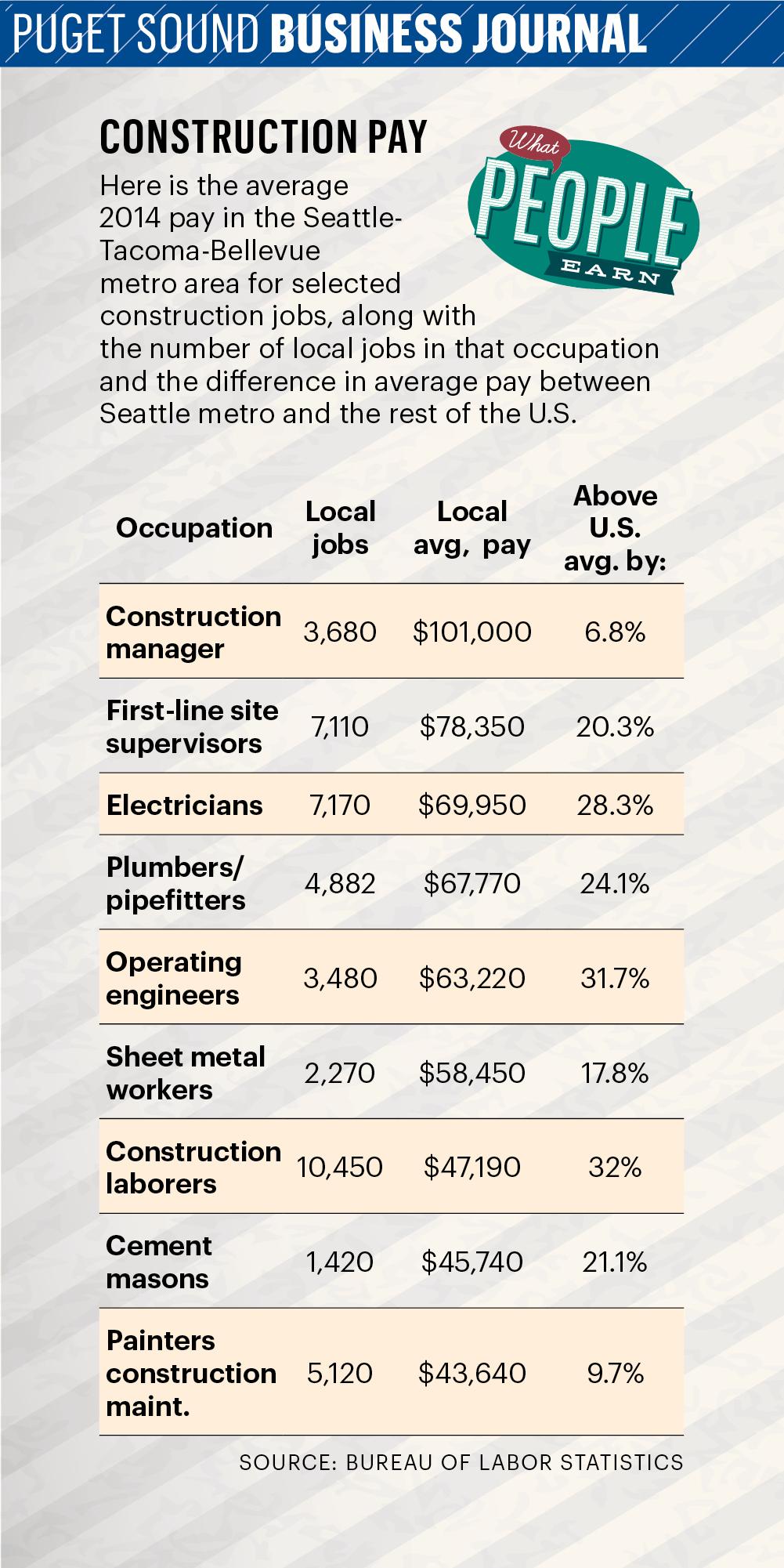 construction-jobs-pipeline-going-dry-puget-sound-business-journal