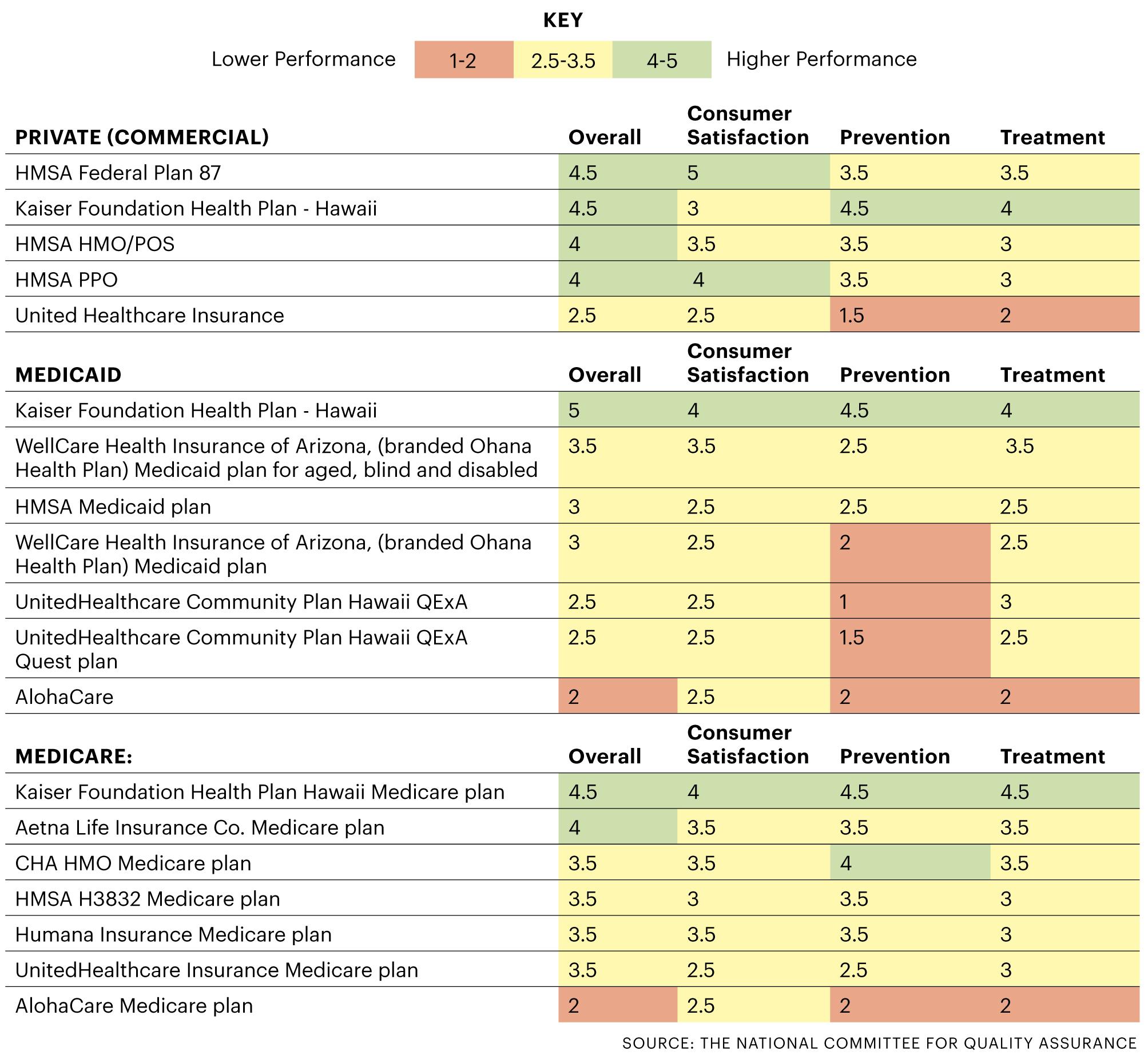 Kaiser, HMSA health plans receive highest scores in Hawaii - Pacific 