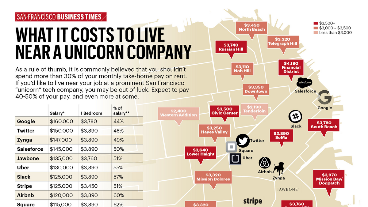 SF unicorn employees must spend 50% of salary to live near work - San  Francisco Business Times