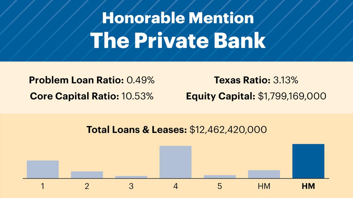 The five strongest large banks in Kansas City (midyear 2015) Kansas