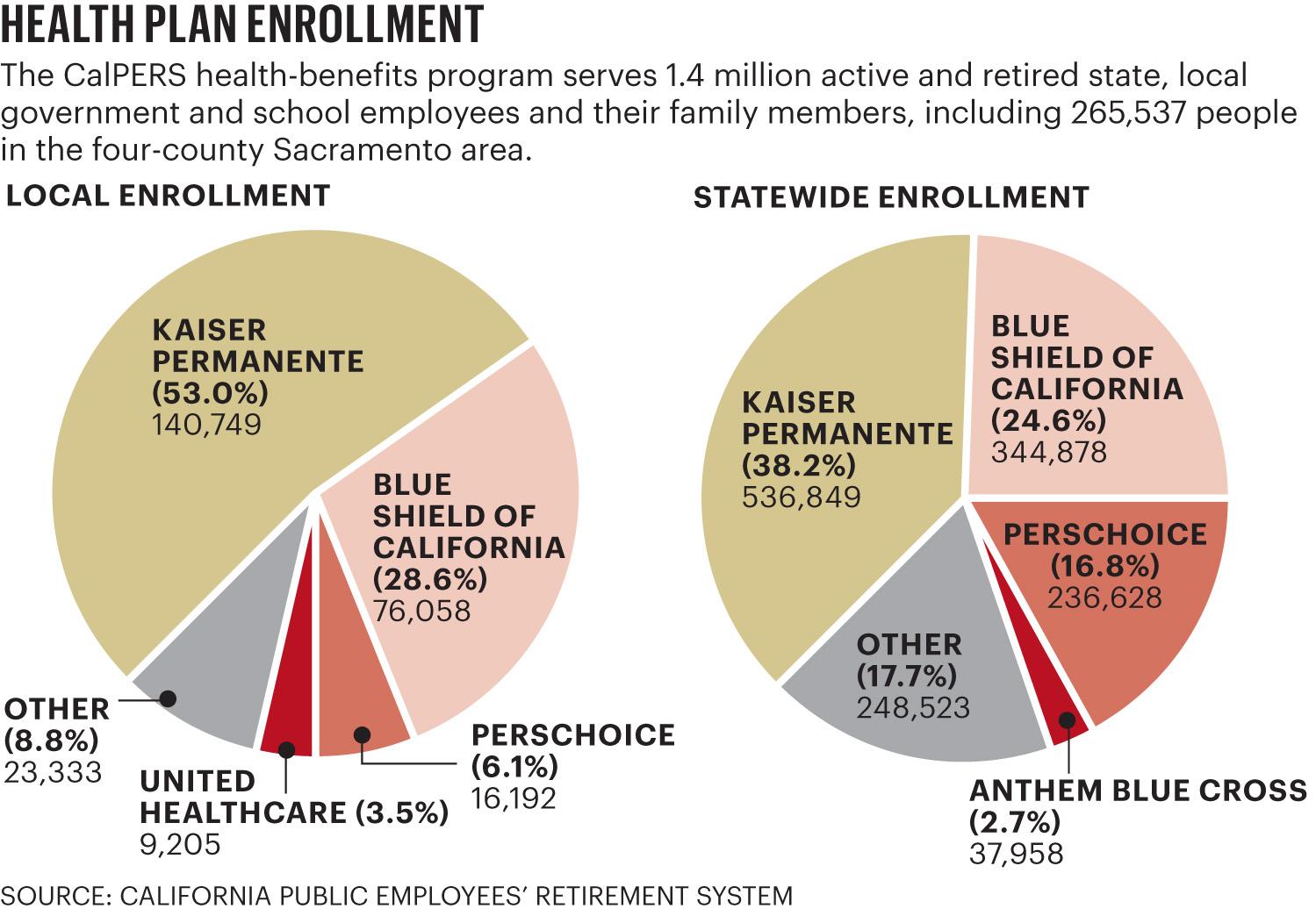 Stakes are huge for insurers during CalPERS open enrollment