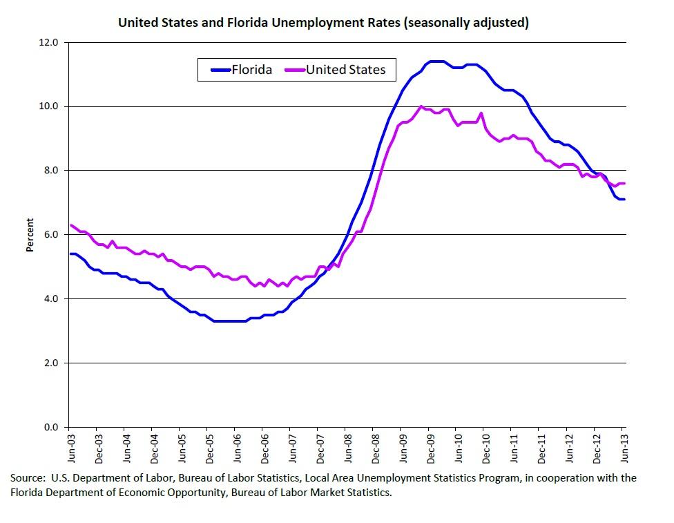 South Floridas Unemployment Rate Rises In June South Florida Business Journal 8218