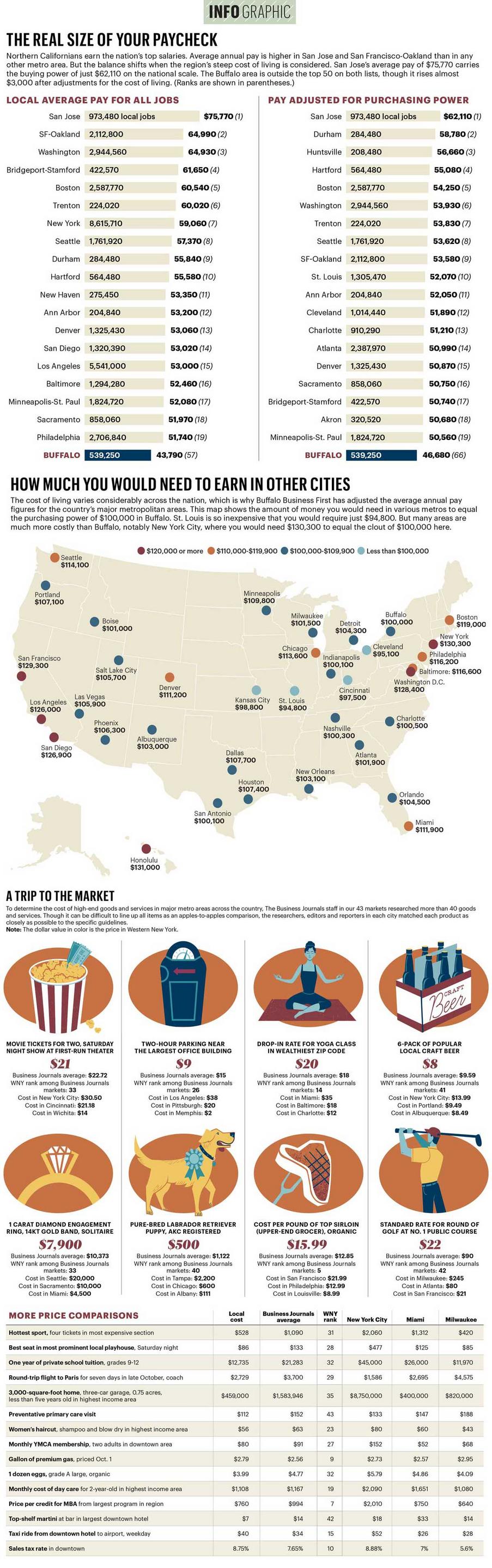 The Buffalo area is in middle of costofliving pack Buffalo Business