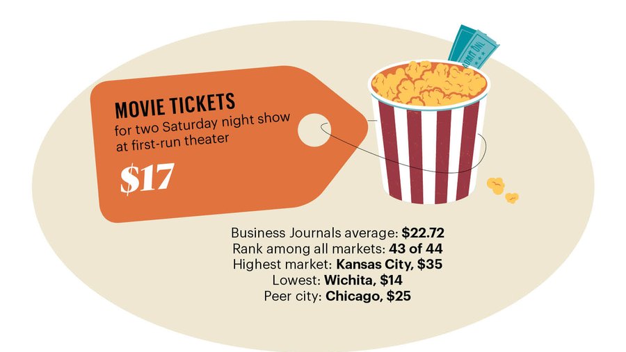 How Far Your Money Goes MinneapolisSt. Paul is great for a cheap date