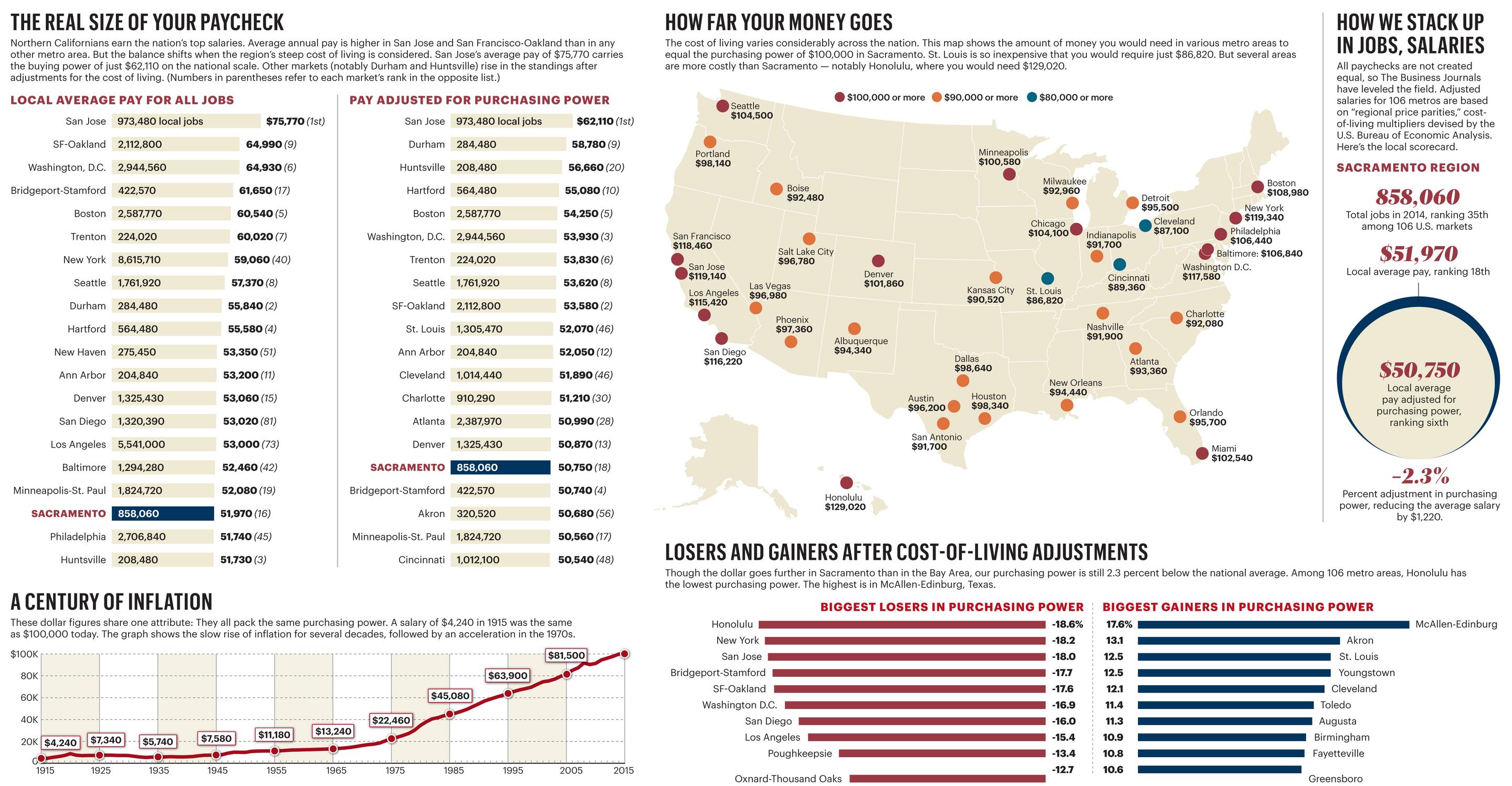 Cost of living helps sell Sacramento Sacramento Business Journal