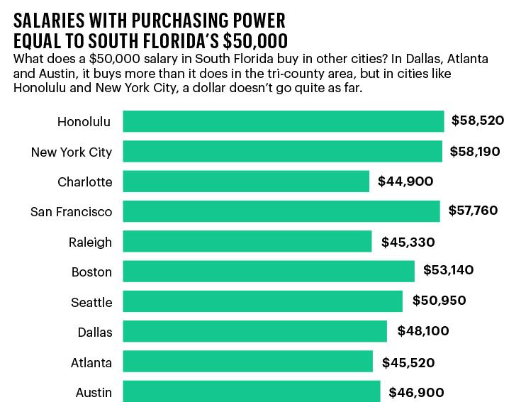 Cover Story In South Florida, the average salary doesn’t do much