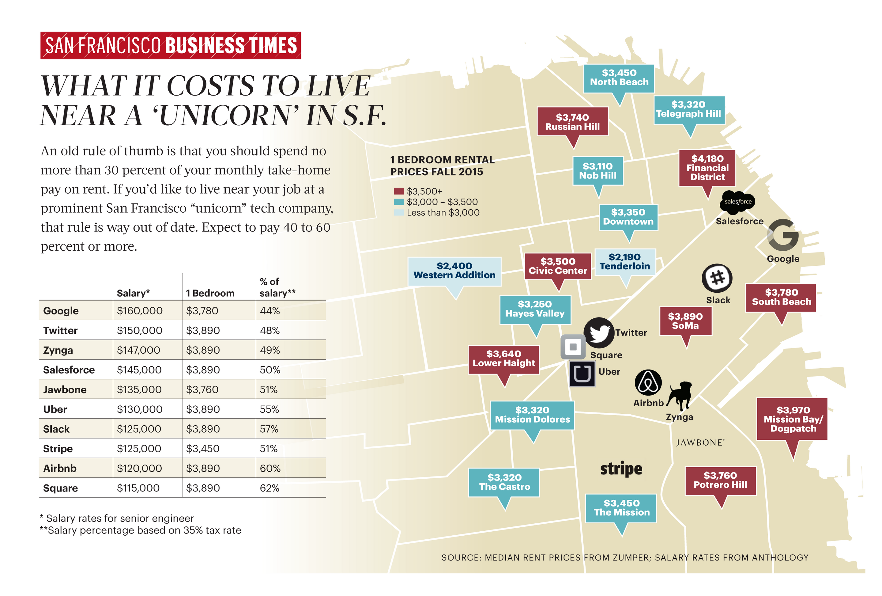 Sf Is Racing To The High End High Income Residents And The Virtuous Circle Video San 6301