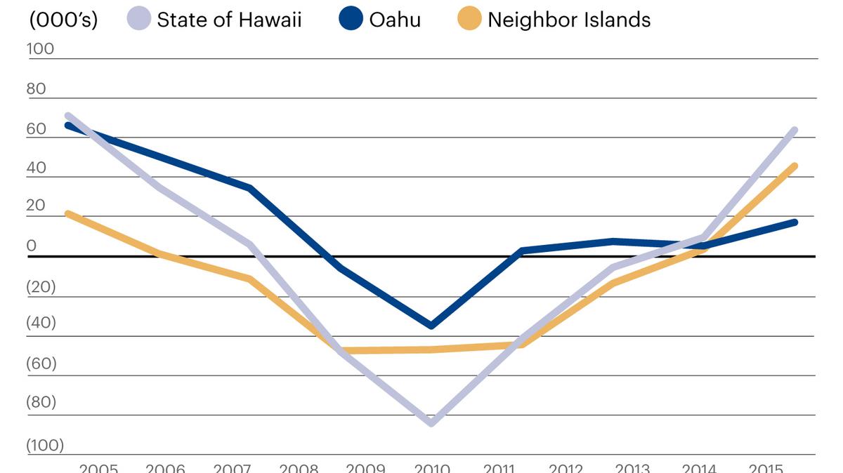 Hawaii's Real Estate Market Roundup Pacific Business News