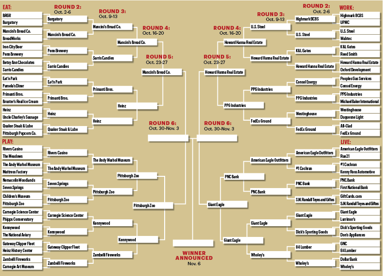 Here's the winners for the Pittsburgh Brand Madness Round 4