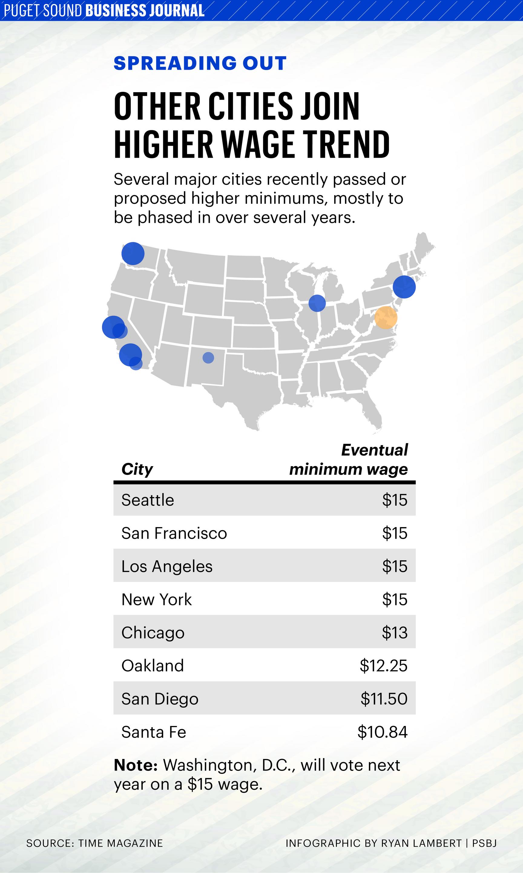 Where Seattle wages are going Puget Sound Business Journal