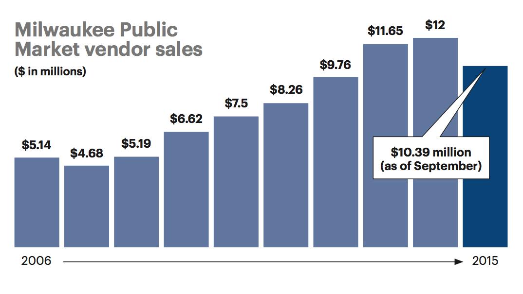 Milwaukee Public Market, one decade in Milwaukee Business Journal