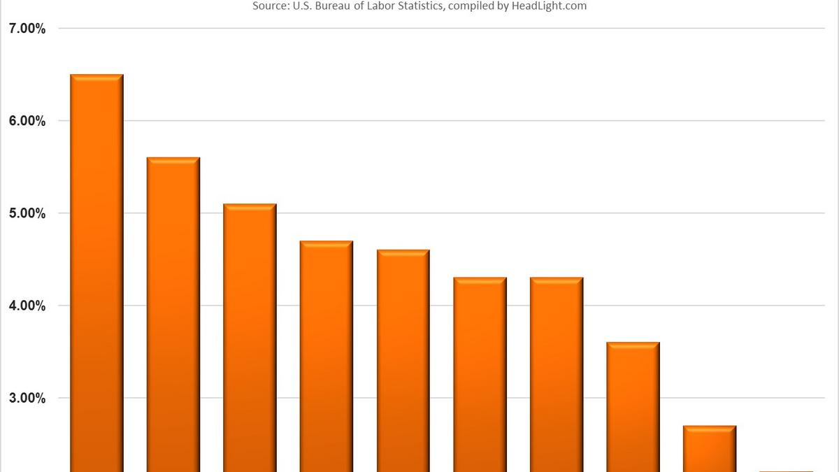 wage growth by state