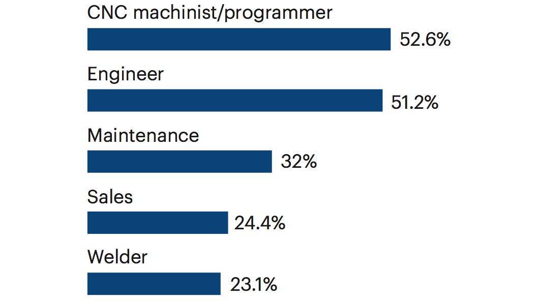Waukesha County businesses plan to add 5,000 jobs in next three years