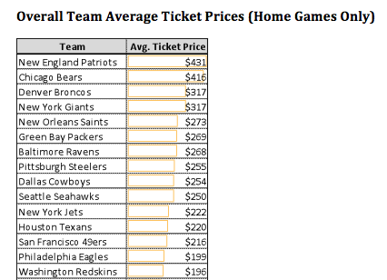 San Francisco 49ers tickets are more expensive than Oakland