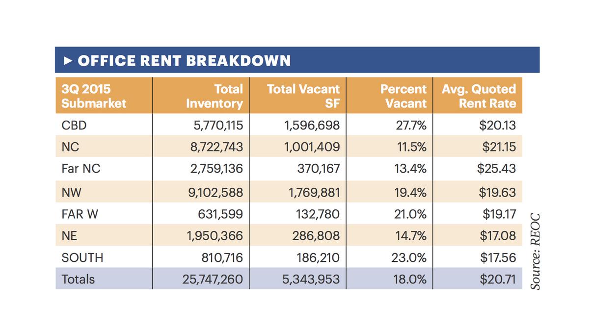 REOC San Antonio thirdquarter report shows San Antonio office vacancy
