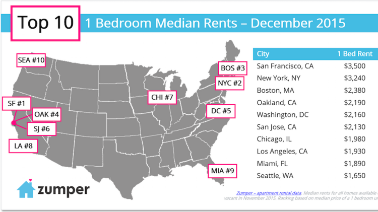 San Francisco S Rent Drops In November As Oakland Soars