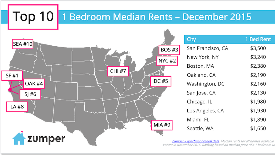 San Francisco's rent drops in November as Oakland soars San Francisco Business Times