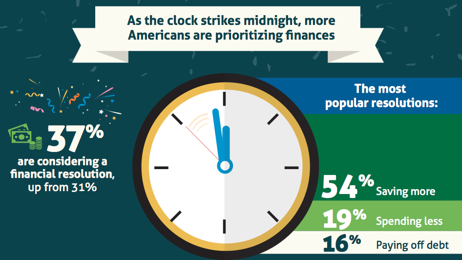 Fidelity More Americans plan to ring in the New Year with financial