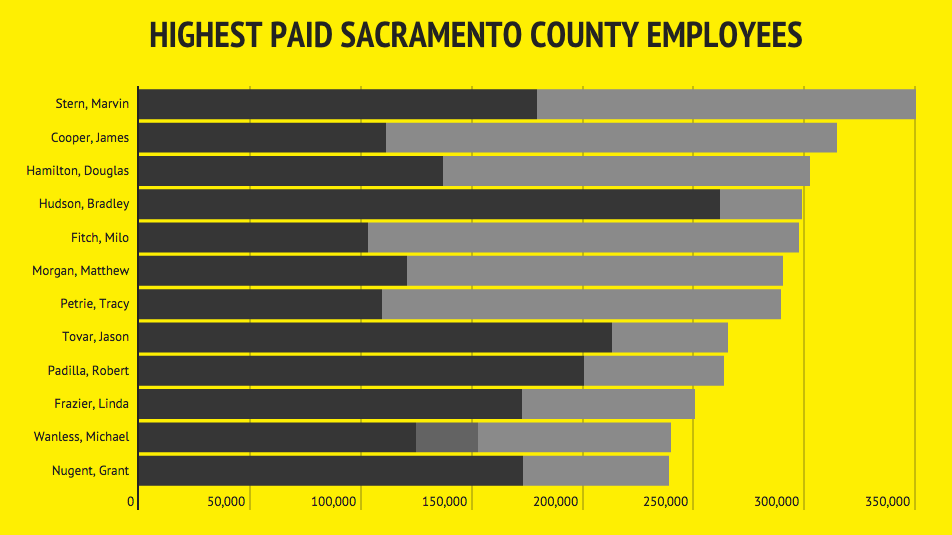 Database shows salaries for Sacramento County employees Sacramento