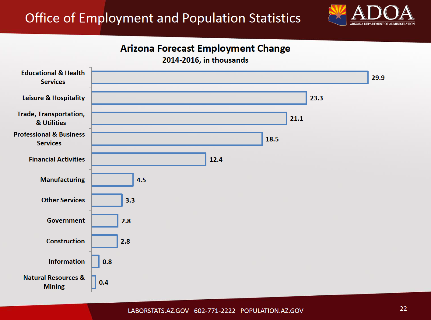 Here's where Arizona will see most job growth in 2016 Phoenix