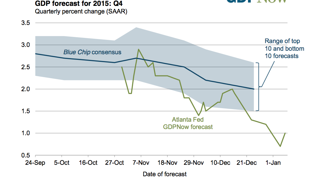 Atlanta Fed: Economy Growing At 1 Percent - Atlanta Business Chronicle