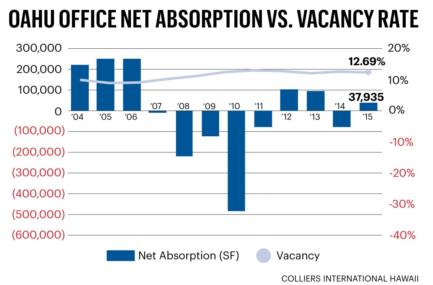 Honolulu office market mirrors Mainland Pacific Business News