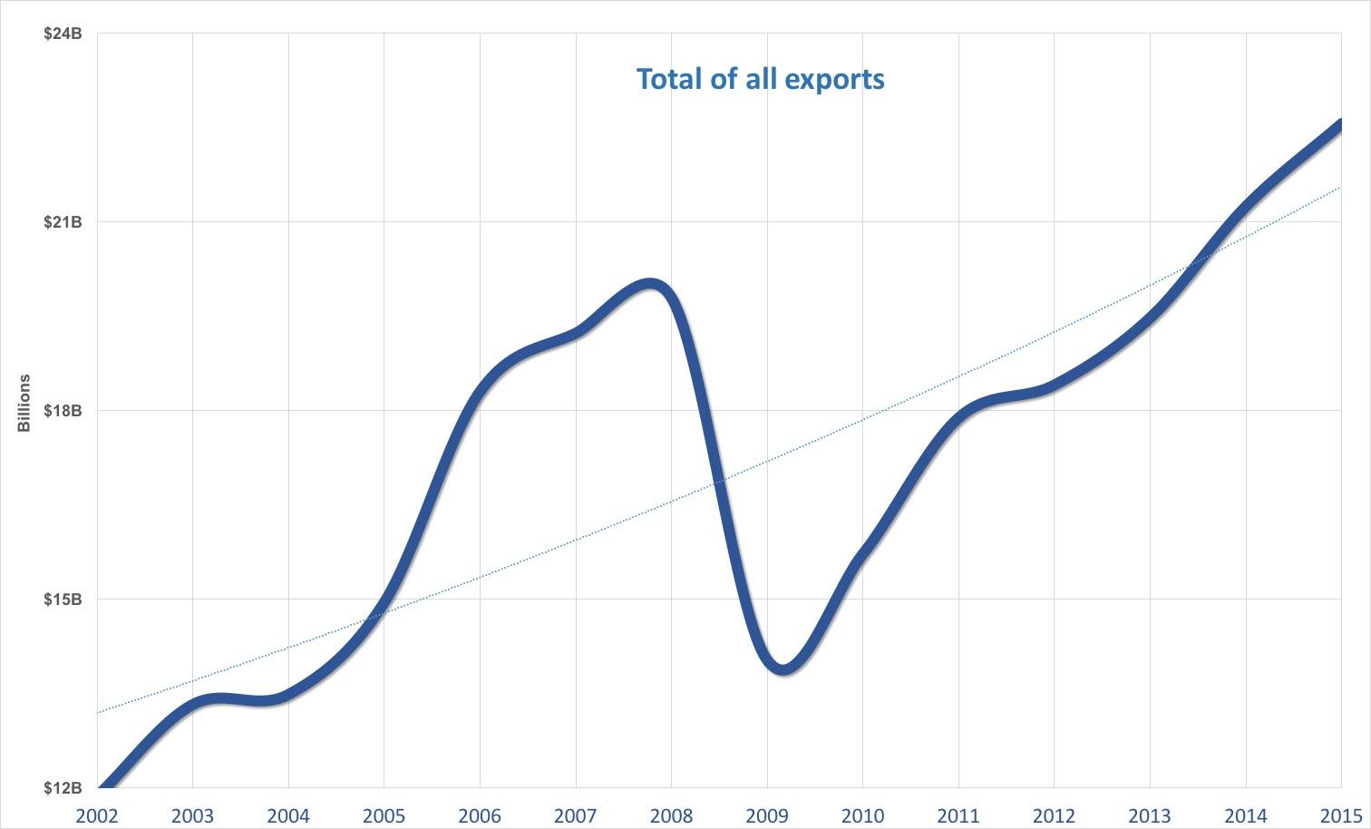 Arizona sets record with 23B in exports Phoenix Business Journal