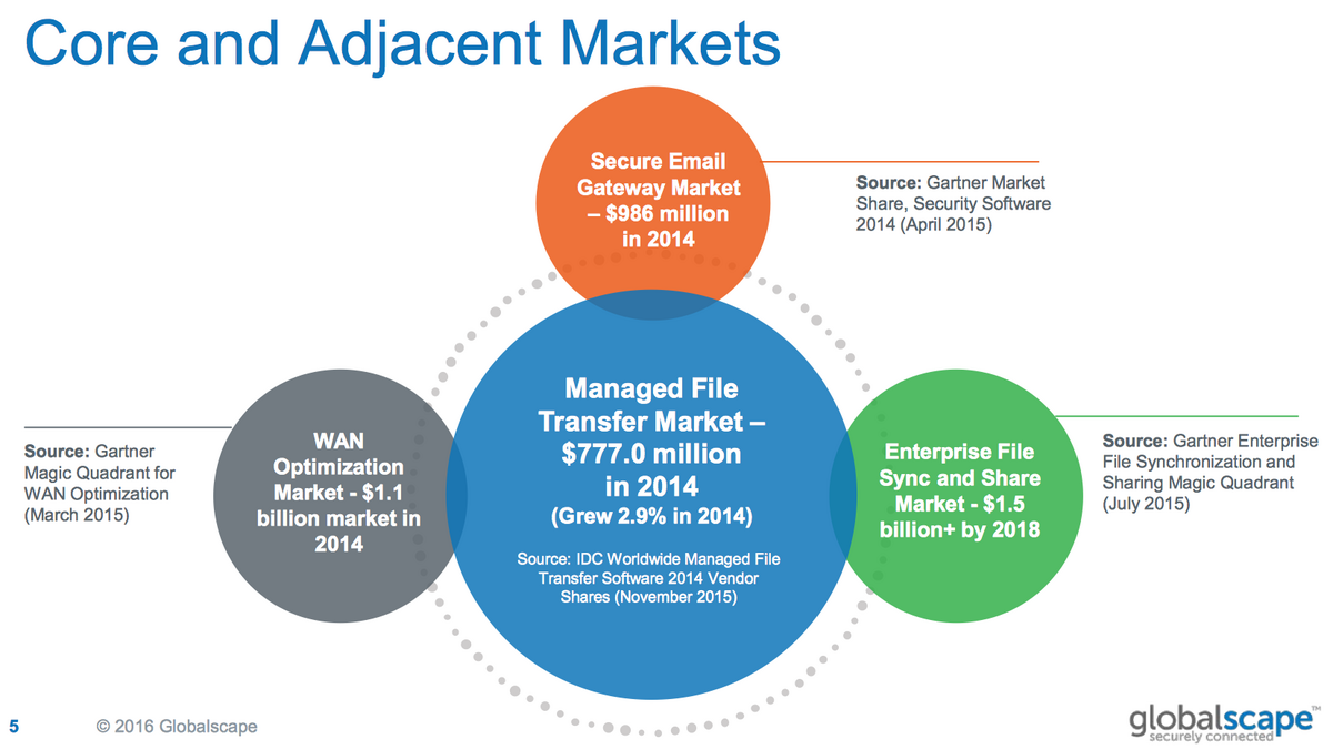 managed file transfer gartner 2015 managed file transfer gartner 2015