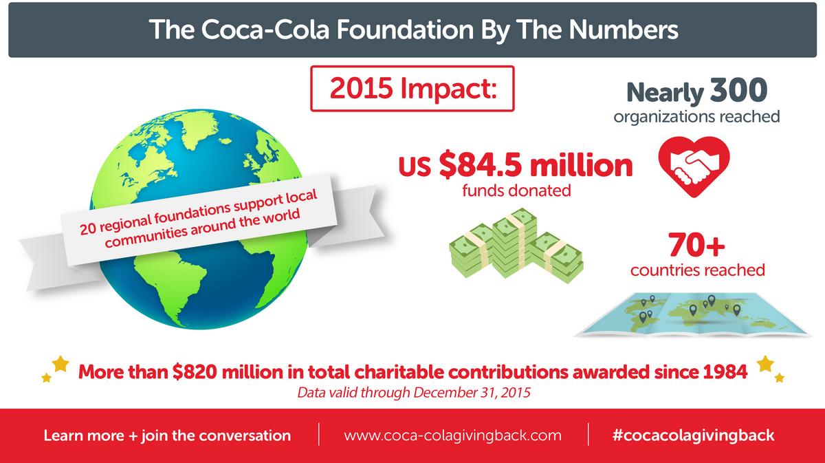 CocaCola Foundation donations hit 84.5 million in 2015 Atlanta