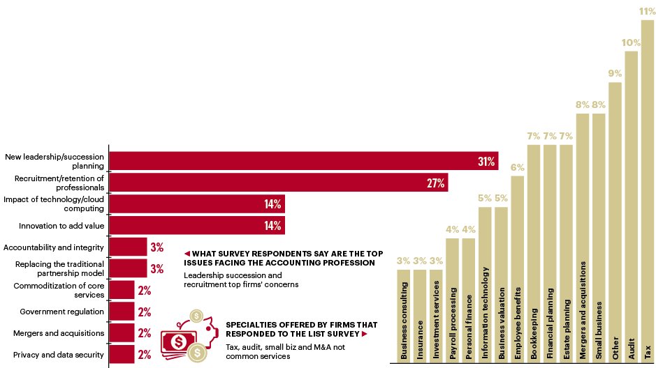 Economic snapshot of Portland's accounting firm industry Portland