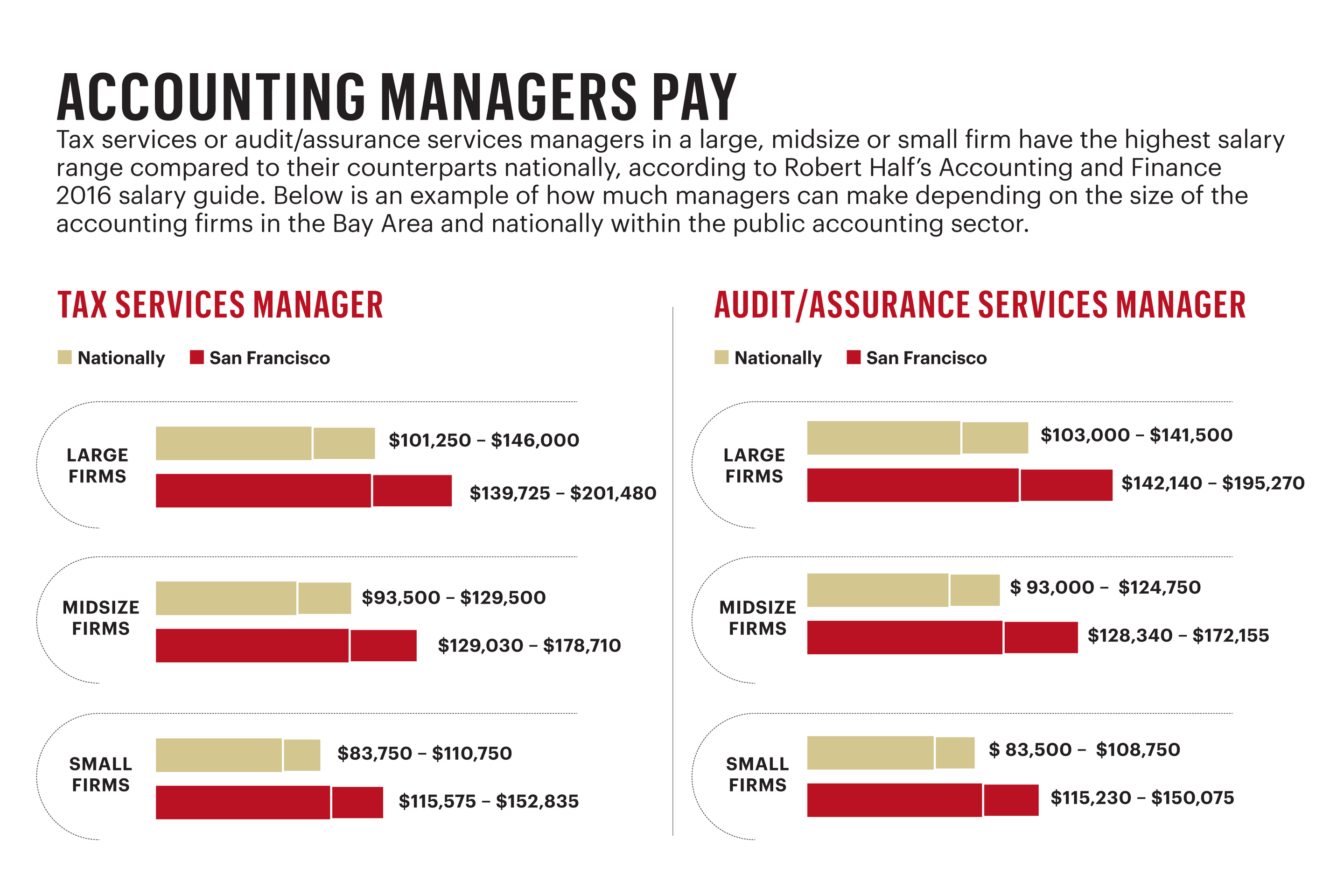 In San Francisco's red-hot labor market, CPAs enjoy big salary premiums