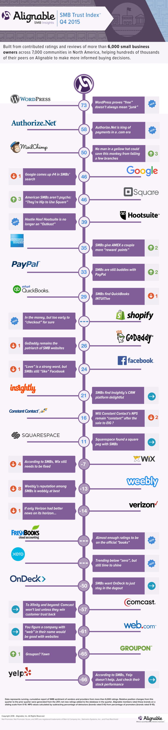 To trust or not to trust: Small business survey hails WordPress, dings